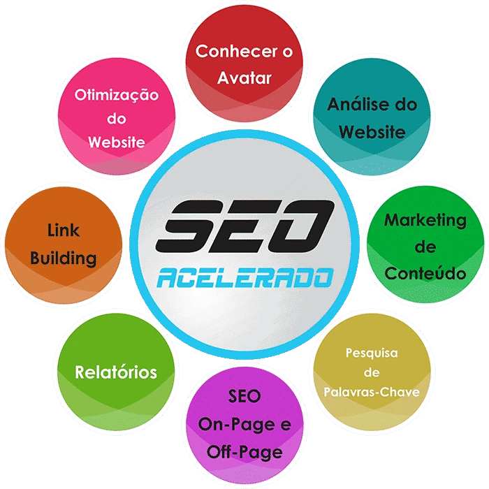 SEO Acelerado: conhecer o avatar, análise do website, marketing de conteúdo, pesquisa de palavras-chave, SEO on-page e off-page, relatórios, link building e otimização do website